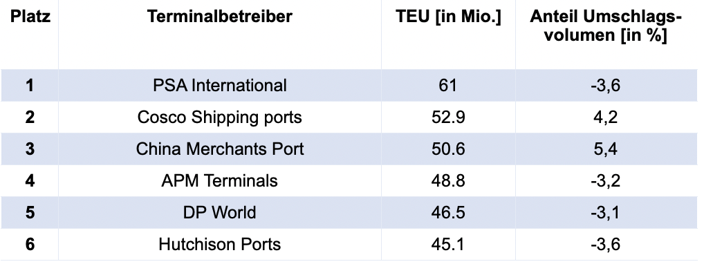 Top 6 Terminalbetrieber.png