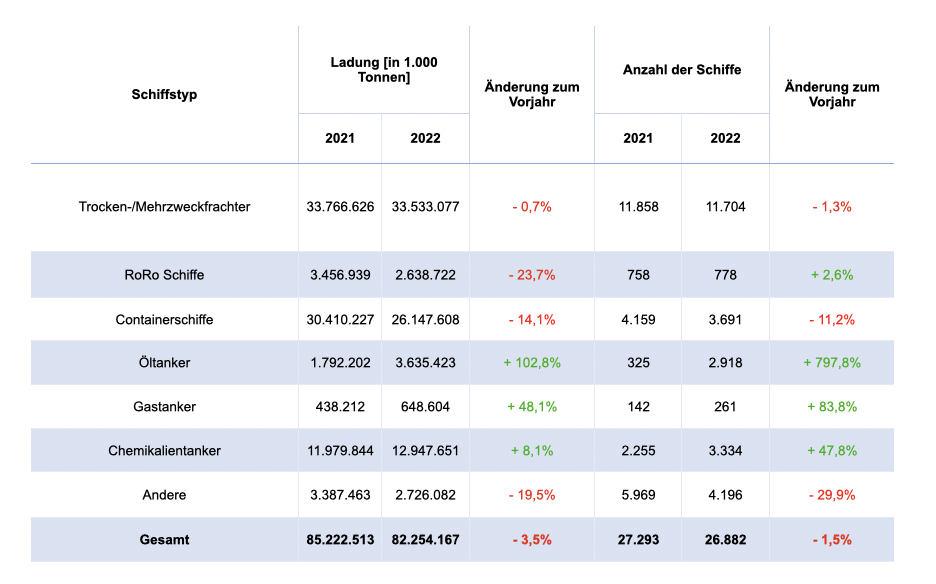 Gesamtverkehr nach Schiffstypen 1.0.png