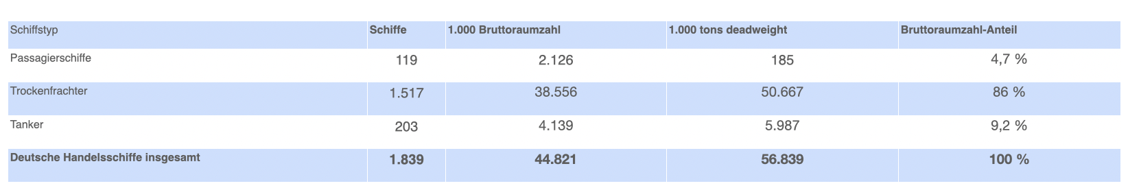 Schiffstypen der deutschen Handelsflotte.png