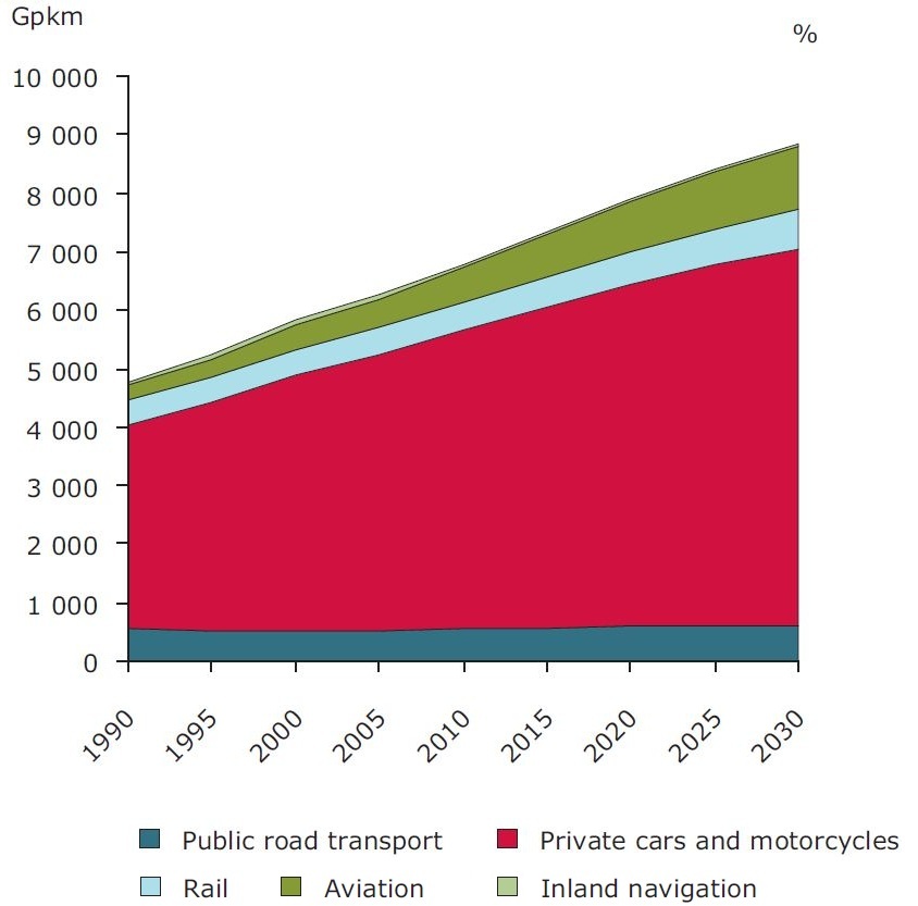Abb. 4: Wachstumsprognose der Verkehrsleistung im Personenverkehr nach Verkehrsträgern bis 2030