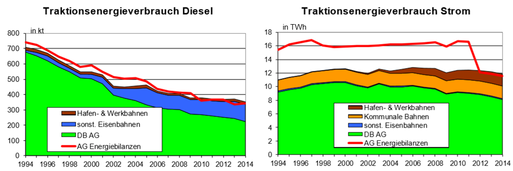 Darstellung des Gesamtenergiebedarfs nach Traktionsart zwischen 1994 und 2014