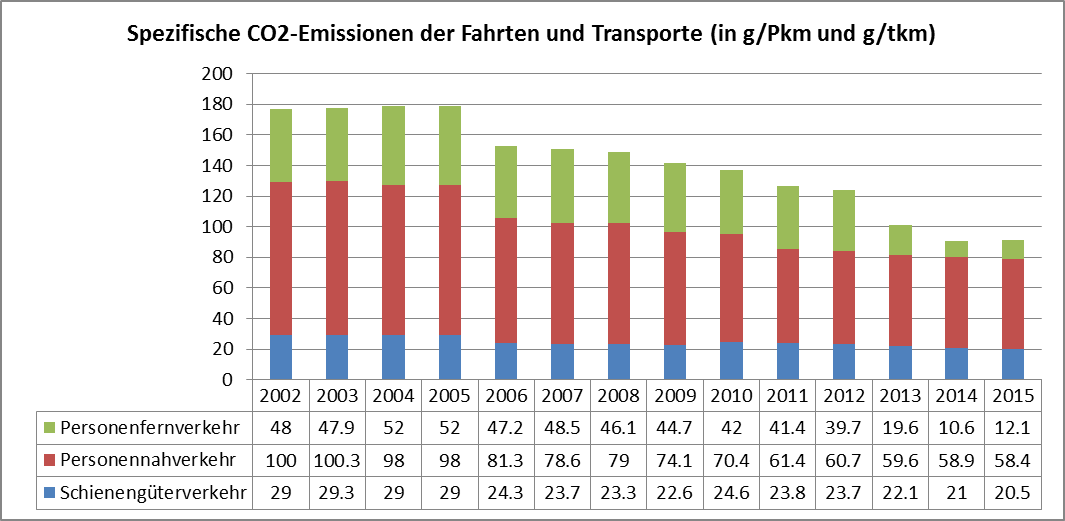 Spezifische Kohlenstoffdioxid-Emissionen der Deutschen Bahn AG