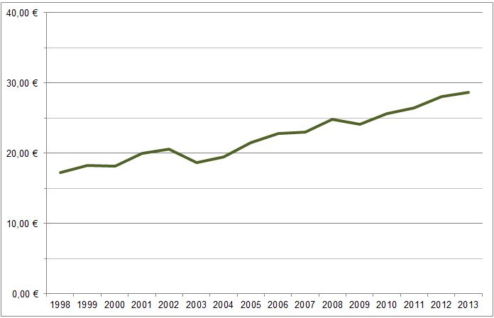 Abb. 2: Umsatzerlöse in Euro pro Betriebskilometer im SPFV der DB AG, 1998-2013