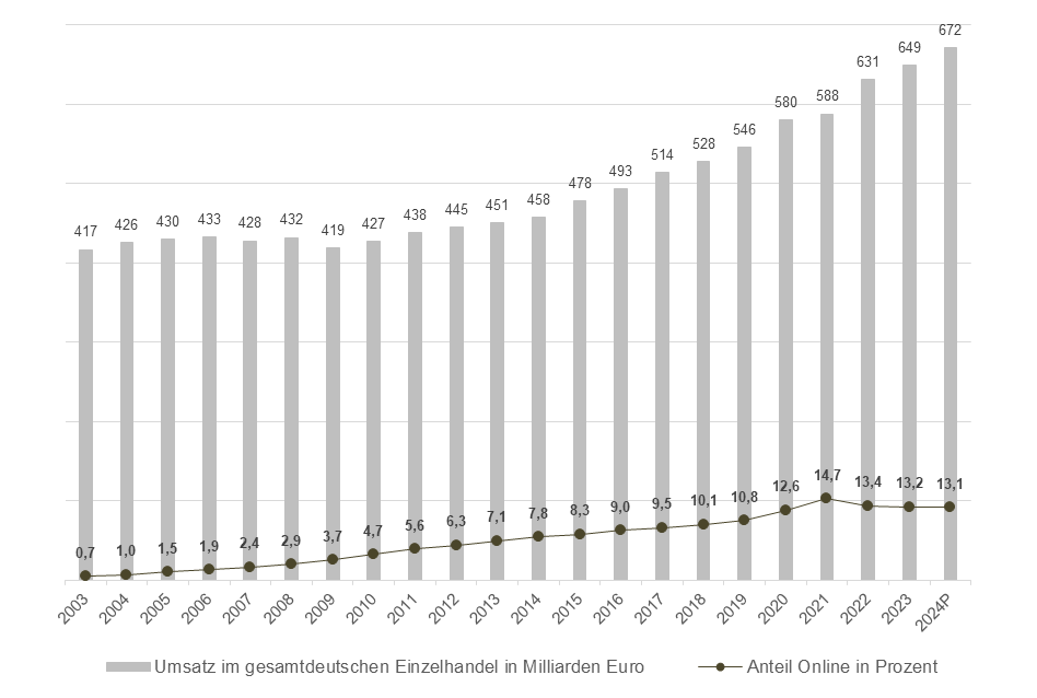 Anteil Onlinehandel bis 2024.png