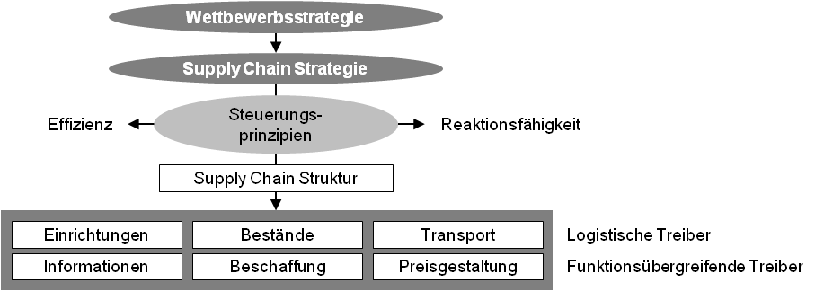 Zusammenhang von Wettbewerbsstrategie und Logistik 