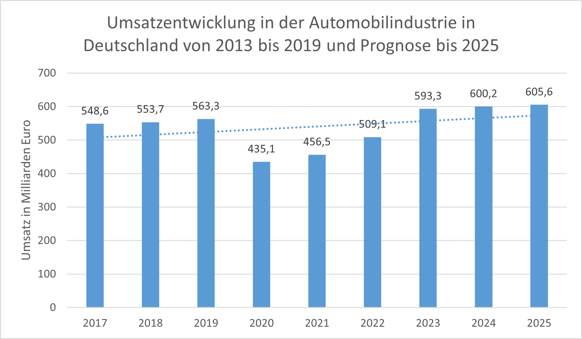 Prognose Umsatzentwicklung Automobilindustrie_445673.png