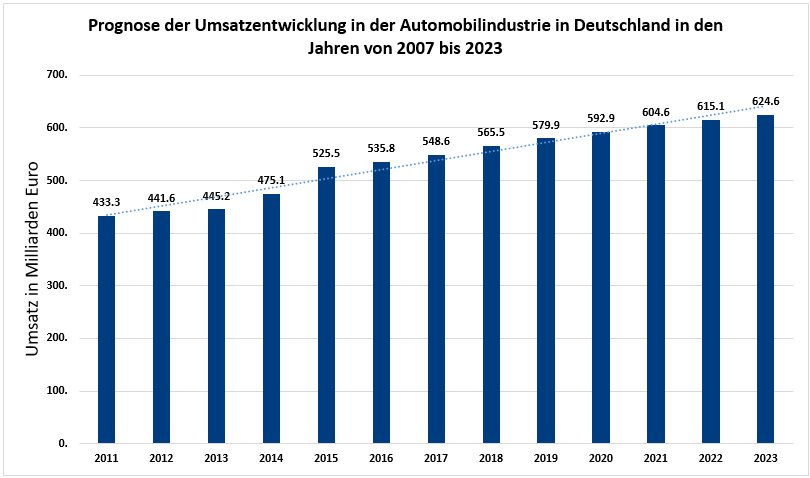 Logistik In Der Automobilbranche