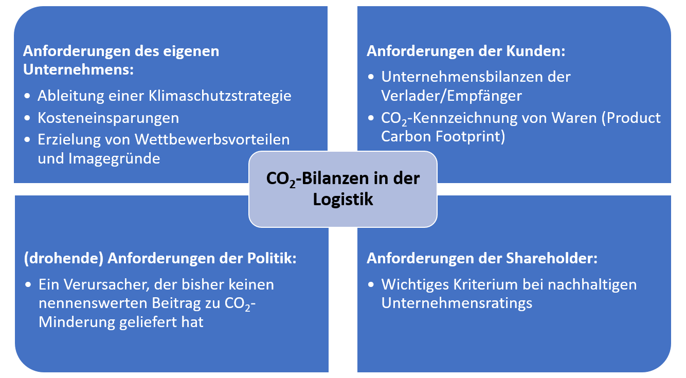CO2 Bilanz in der Logistik.png