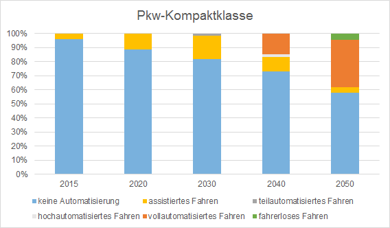 Anteile der Automatisierungsstufen für Pkw der Kompaktklasse bis 2050