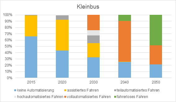 Anteile der Automatisierungsstufen für Kleinbusse bis 2050