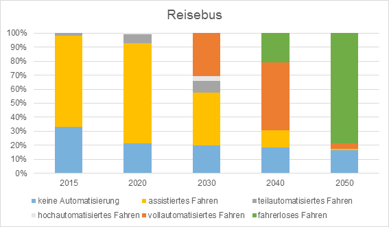 Anteile der Automatisierungsstufen für Reisebusse bis 2050