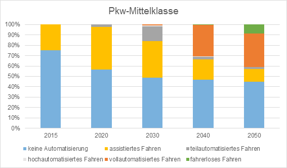 Anteile der Automatisierungsstufen für Pkw der Mittelklasse bis 2050