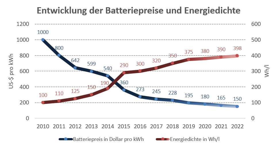  Batteriepreisen und Energiedichten