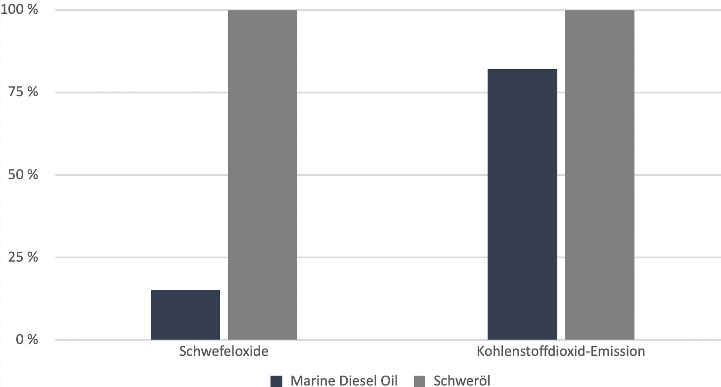 Vergleich Emissionen MDO HFO.png