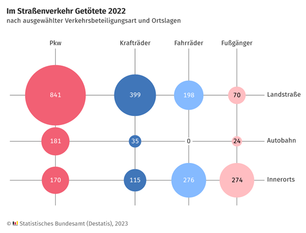 ImStrassenverkehrGetoetete2022.png