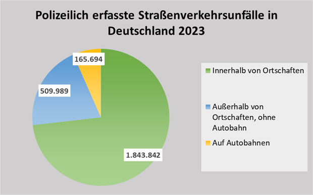 04_Sb_polizeilich_erfasste_Strassenverkehrsunfaelle_2023.png