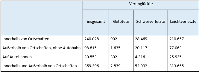 05_Sb_Anzahl_der_Verunglueckten_2023.png