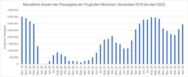 Monatliche Anzahl Passagiere Muenchen.png