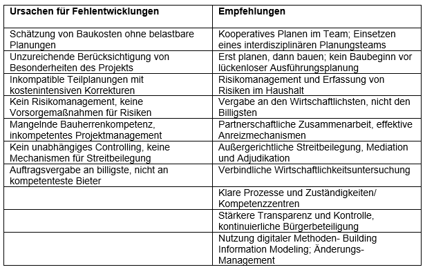 WLK_Megaprojekte_SB_Reformkommission_Tabelle_.png