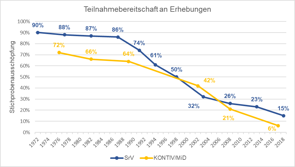 Teilnahmebereitschaft an Erhebungen.png