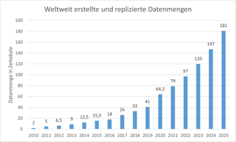 Replizierte Datenmengen.png
